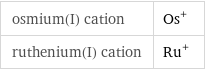 osmium(I) cation | Os^+ ruthenium(I) cation | Ru^+