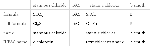  | stannous chloride | BiCl | stannic chloride | bismuth formula | SnCl_2 | BiCl | SnCl_4 | Bi Hill formula | Cl_2Sn | BiCl | Cl_4Sn | Bi name | stannous chloride | | stannic chloride | bismuth IUPAC name | dichlorotin | | tetrachlorostannane | bismuth