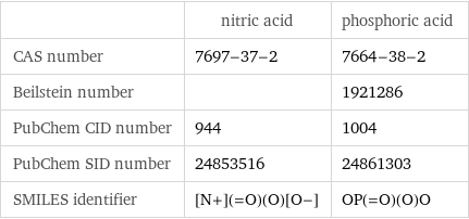  | nitric acid | phosphoric acid CAS number | 7697-37-2 | 7664-38-2 Beilstein number | | 1921286 PubChem CID number | 944 | 1004 PubChem SID number | 24853516 | 24861303 SMILES identifier | [N+](=O)(O)[O-] | OP(=O)(O)O