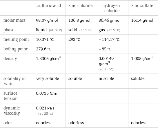  | sulfuric acid | zinc chloride | hydrogen chloride | zinc sulfate molar mass | 98.07 g/mol | 136.3 g/mol | 36.46 g/mol | 161.4 g/mol phase | liquid (at STP) | solid (at STP) | gas (at STP) |  melting point | 10.371 °C | 293 °C | -114.17 °C |  boiling point | 279.6 °C | | -85 °C |  density | 1.8305 g/cm^3 | | 0.00149 g/cm^3 (at 25 °C) | 1.005 g/cm^3 solubility in water | very soluble | soluble | miscible | soluble surface tension | 0.0735 N/m | | |  dynamic viscosity | 0.021 Pa s (at 25 °C) | | |  odor | odorless | odorless | | odorless