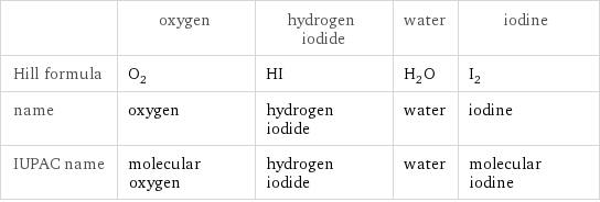  | oxygen | hydrogen iodide | water | iodine Hill formula | O_2 | HI | H_2O | I_2 name | oxygen | hydrogen iodide | water | iodine IUPAC name | molecular oxygen | hydrogen iodide | water | molecular iodine