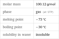 molar mass | 100.12 g/mol phase | gas (at STP) melting point | -73 °C boiling point | -30 °C solubility in water | insoluble