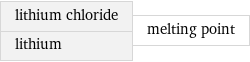 lithium chloride lithium | melting point