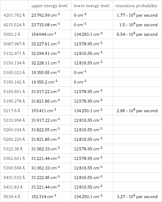  | upper energy level | lower energy level | transition probability 4201.792 Å | 23792.59 cm^(-1) | 0 cm^(-1) | 1.77×10^6 per second 4215.524 Å | 23715.08 cm^(-1) | 0 cm^(-1) | 1.5×10^6 per second 5050.2 Å | 154044 cm^(-1) | 134250.1 cm^(-1) | 6.54×10^6 per second 5087.987 Å | 32227.61 cm^(-1) | 12578.95 cm^(-1) |  5132.471 Å | 32294.91 cm^(-1) | 12816.55 cm^(-1) |  5150.134 Å | 32228.11 cm^(-1) | 12816.55 cm^(-1) |  5165.023 Å | 19355.65 cm^(-1) | 0 cm^(-1) |  5165.142 Å | 19355.2 cm^(-1) | 0 cm^(-1) |  5169.651 Å | 31917.22 cm^(-1) | 12578.95 cm^(-1) |  5195.278 Å | 31821.86 cm^(-1) | 12578.95 cm^(-1) |  5217.6 Å | 153411 cm^(-1) | 134250.1 cm^(-1) | 2.86×10^6 per second 5233.968 Å | 31917.22 cm^(-1) | 12816.55 cm^(-1) |  5260.034 Å | 31822.55 cm^(-1) | 12816.55 cm^(-1) |  5260.229 Å | 31821.86 cm^(-1) | 12816.55 cm^(-1) |  5322.38 Å | 31362.33 cm^(-1) | 12578.95 cm^(-1) |  5362.601 Å | 31221.44 cm^(-1) | 12578.95 cm^(-1) |  5390.568 Å | 31362.33 cm^(-1) | 12816.55 cm^(-1) |  5431.532 Å | 31222.45 cm^(-1) | 12816.55 cm^(-1) |  5431.83 Å | 31221.44 cm^(-1) | 12816.55 cm^(-1) |  5534.4 Å | 152314 cm^(-1) | 134250.1 cm^(-1) | 3.27×10^6 per second