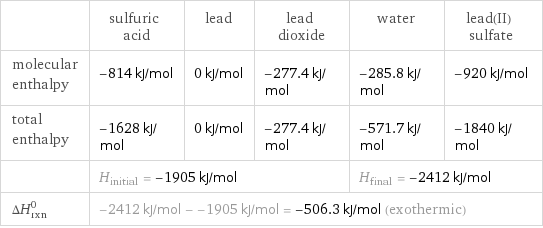  | sulfuric acid | lead | lead dioxide | water | lead(II) sulfate molecular enthalpy | -814 kJ/mol | 0 kJ/mol | -277.4 kJ/mol | -285.8 kJ/mol | -920 kJ/mol total enthalpy | -1628 kJ/mol | 0 kJ/mol | -277.4 kJ/mol | -571.7 kJ/mol | -1840 kJ/mol  | H_initial = -1905 kJ/mol | | | H_final = -2412 kJ/mol |  ΔH_rxn^0 | -2412 kJ/mol - -1905 kJ/mol = -506.3 kJ/mol (exothermic) | | | |  