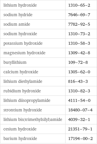 lithium hydroxide | 1310-65-2 sodium hydride | 7646-69-7 sodium amide | 7782-92-5 sodium hydroxide | 1310-73-2 potassium hydroxide | 1310-58-3 magnesium hydroxide | 1309-42-8 butyllithium | 109-72-8 calcium hydroxide | 1305-62-0 lithium diethylamide | 816-43-3 rubidium hydroxide | 1310-82-3 lithium diisopropylamide | 4111-54-0 strontium hydroxide | 18480-07-4 lithium bis(trimethylsilyl)amide | 4039-32-1 cesium hydroxide | 21351-79-1 barium hydroxide | 17194-00-2