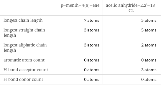  | p-menth-4(8)-ene | acetic anhydride-2, 2'-13 C2 longest chain length | 7 atoms | 5 atoms longest straight chain length | 3 atoms | 5 atoms longest aliphatic chain length | 3 atoms | 2 atoms aromatic atom count | 0 atoms | 0 atoms H-bond acceptor count | 0 atoms | 3 atoms H-bond donor count | 0 atoms | 0 atoms