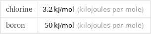 chlorine | 3.2 kJ/mol (kilojoules per mole) boron | 50 kJ/mol (kilojoules per mole)