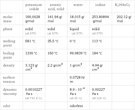  | potassium iodide | arsenic acid, solid | water | iodine | K2HAsO3 molar mass | 166.0028 g/mol | 141.94 g/mol | 18.015 g/mol | 253.80894 g/mol | 202.12 g/mol phase | solid (at STP) | solid (at STP) | liquid (at STP) | solid (at STP) |  melting point | 681 °C | 35.5 °C | 0 °C | 113 °C |  boiling point | 1330 °C | 160 °C | 99.9839 °C | 184 °C |  density | 3.123 g/cm^3 | 2.2 g/cm^3 | 1 g/cm^3 | 4.94 g/cm^3 |  surface tension | | | 0.0728 N/m | |  dynamic viscosity | 0.0010227 Pa s (at 732.9 °C) | | 8.9×10^-4 Pa s (at 25 °C) | 0.00227 Pa s (at 116 °C) |  odor | | | odorless | | 