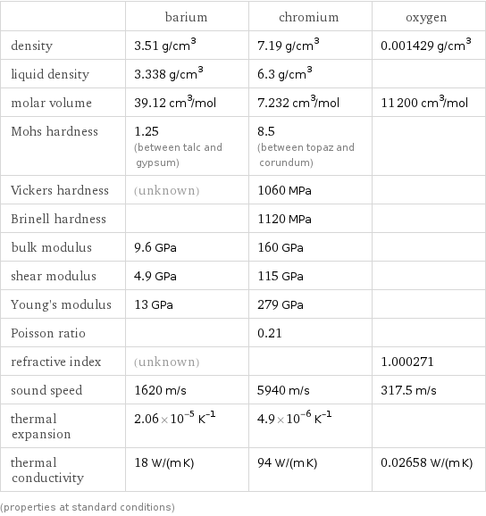  | barium | chromium | oxygen density | 3.51 g/cm^3 | 7.19 g/cm^3 | 0.001429 g/cm^3 liquid density | 3.338 g/cm^3 | 6.3 g/cm^3 |  molar volume | 39.12 cm^3/mol | 7.232 cm^3/mol | 11200 cm^3/mol Mohs hardness | 1.25 (between talc and gypsum) | 8.5 (between topaz and corundum) |  Vickers hardness | (unknown) | 1060 MPa |  Brinell hardness | | 1120 MPa |  bulk modulus | 9.6 GPa | 160 GPa |  shear modulus | 4.9 GPa | 115 GPa |  Young's modulus | 13 GPa | 279 GPa |  Poisson ratio | | 0.21 |  refractive index | (unknown) | | 1.000271 sound speed | 1620 m/s | 5940 m/s | 317.5 m/s thermal expansion | 2.06×10^-5 K^(-1) | 4.9×10^-6 K^(-1) |  thermal conductivity | 18 W/(m K) | 94 W/(m K) | 0.02658 W/(m K) (properties at standard conditions)