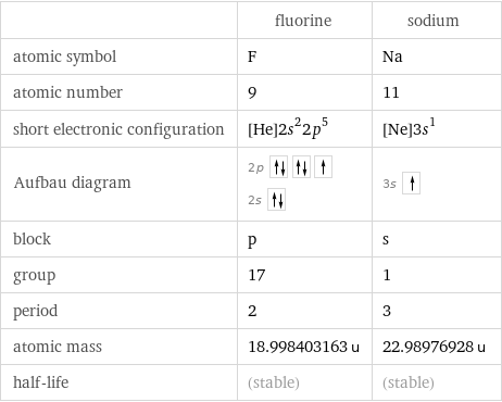  | fluorine | sodium atomic symbol | F | Na atomic number | 9 | 11 short electronic configuration | [He]2s^22p^5 | [Ne]3s^1 Aufbau diagram | 2p  2s | 3s  block | p | s group | 17 | 1 period | 2 | 3 atomic mass | 18.998403163 u | 22.98976928 u half-life | (stable) | (stable)