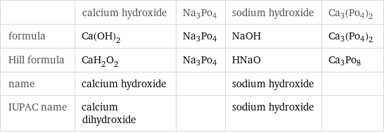  | calcium hydroxide | Na3Po4 | sodium hydroxide | Ca3(Po4)2 formula | Ca(OH)_2 | Na3Po4 | NaOH | Ca3(Po4)2 Hill formula | CaH_2O_2 | Na3Po4 | HNaO | Ca3Po8 name | calcium hydroxide | | sodium hydroxide |  IUPAC name | calcium dihydroxide | | sodium hydroxide | 