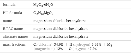 formula | MgCl_2·6H_2O Hill formula | Cl_2H_12MgO_6 name | magnesium chloride hexahydrate IUPAC name | magnesium dichloride hexahydrate alternate names | magnesium dichloride hexahydrate mass fractions | Cl (chlorine) 34.9% | H (hydrogen) 5.95% | Mg (magnesium) 12% | O (oxygen) 47.2%