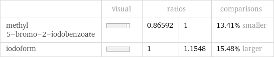  | visual | ratios | | comparisons methyl 5-bromo-2-iodobenzoate | | 0.86592 | 1 | 13.41% smaller iodoform | | 1 | 1.1548 | 15.48% larger