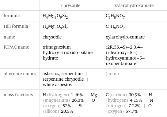  | chrysotile | xylarohydroxamate formula | H_4Mg_3O_9Si_2 | C_5H_8NO_7 Hill formula | H_4Mg_3O_9Si_2 | C_5H_8NO_7 name | chrysotile | xylarohydroxamate IUPAC name | trimagnesium hydroxy-trioxido-silane hydrate | (2R, 3S, 4S)-2, 3, 4-trihydroxy-5-(hydroxyamino)-5-oxopentanoate alternate names | asbestos, serpentine | serpentine chrysotile | white asbestos | (none) mass fractions | H (hydrogen) 1.46% | Mg (magnesium) 26.3% | O (oxygen) 52% | Si (silicon) 20.3% | C (carbon) 30.9% | H (hydrogen) 4.15% | N (nitrogen) 7.22% | O (oxygen) 57.7%