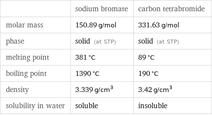  | sodium bromate | carbon tetrabromide molar mass | 150.89 g/mol | 331.63 g/mol phase | solid (at STP) | solid (at STP) melting point | 381 °C | 89 °C boiling point | 1390 °C | 190 °C density | 3.339 g/cm^3 | 3.42 g/cm^3 solubility in water | soluble | insoluble