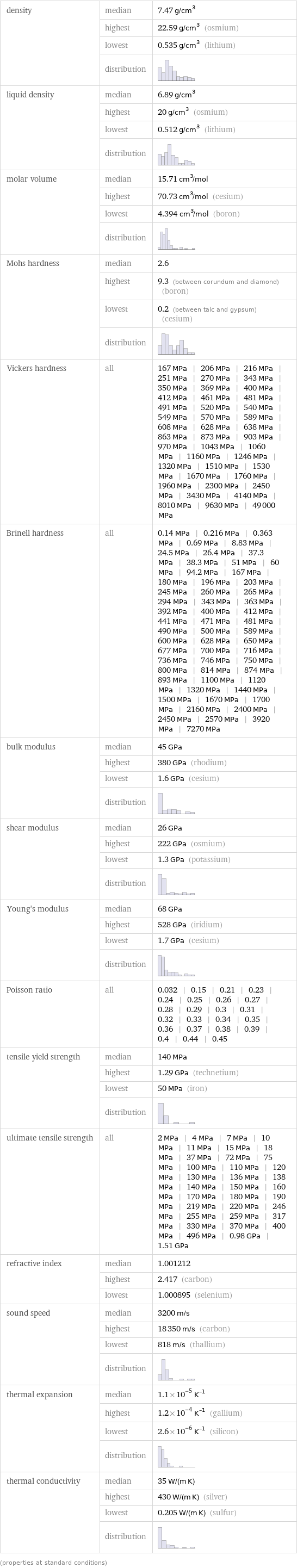 density | median | 7.47 g/cm^3  | highest | 22.59 g/cm^3 (osmium)  | lowest | 0.535 g/cm^3 (lithium)  | distribution |  liquid density | median | 6.89 g/cm^3  | highest | 20 g/cm^3 (osmium)  | lowest | 0.512 g/cm^3 (lithium)  | distribution |  molar volume | median | 15.71 cm^3/mol  | highest | 70.73 cm^3/mol (cesium)  | lowest | 4.394 cm^3/mol (boron)  | distribution |  Mohs hardness | median | 2.6  | highest | 9.3 (between corundum and diamond) (boron)  | lowest | 0.2 (between talc and gypsum) (cesium)  | distribution |  Vickers hardness | all | 167 MPa | 206 MPa | 216 MPa | 251 MPa | 270 MPa | 343 MPa | 350 MPa | 369 MPa | 400 MPa | 412 MPa | 461 MPa | 481 MPa | 491 MPa | 520 MPa | 540 MPa | 549 MPa | 570 MPa | 589 MPa | 608 MPa | 628 MPa | 638 MPa | 863 MPa | 873 MPa | 903 MPa | 970 MPa | 1043 MPa | 1060 MPa | 1160 MPa | 1246 MPa | 1320 MPa | 1510 MPa | 1530 MPa | 1670 MPa | 1760 MPa | 1960 MPa | 2300 MPa | 2450 MPa | 3430 MPa | 4140 MPa | 8010 MPa | 9630 MPa | 49000 MPa Brinell hardness | all | 0.14 MPa | 0.216 MPa | 0.363 MPa | 0.69 MPa | 8.83 MPa | 24.5 MPa | 26.4 MPa | 37.3 MPa | 38.3 MPa | 51 MPa | 60 MPa | 94.2 MPa | 167 MPa | 180 MPa | 196 MPa | 203 MPa | 245 MPa | 260 MPa | 265 MPa | 294 MPa | 343 MPa | 363 MPa | 392 MPa | 400 MPa | 412 MPa | 441 MPa | 471 MPa | 481 MPa | 490 MPa | 500 MPa | 589 MPa | 600 MPa | 628 MPa | 650 MPa | 677 MPa | 700 MPa | 716 MPa | 736 MPa | 746 MPa | 750 MPa | 800 MPa | 814 MPa | 874 MPa | 893 MPa | 1100 MPa | 1120 MPa | 1320 MPa | 1440 MPa | 1500 MPa | 1670 MPa | 1700 MPa | 2160 MPa | 2400 MPa | 2450 MPa | 2570 MPa | 3920 MPa | 7270 MPa bulk modulus | median | 45 GPa  | highest | 380 GPa (rhodium)  | lowest | 1.6 GPa (cesium)  | distribution |  shear modulus | median | 26 GPa  | highest | 222 GPa (osmium)  | lowest | 1.3 GPa (potassium)  | distribution |  Young's modulus | median | 68 GPa  | highest | 528 GPa (iridium)  | lowest | 1.7 GPa (cesium)  | distribution |  Poisson ratio | all | 0.032 | 0.15 | 0.21 | 0.23 | 0.24 | 0.25 | 0.26 | 0.27 | 0.28 | 0.29 | 0.3 | 0.31 | 0.32 | 0.33 | 0.34 | 0.35 | 0.36 | 0.37 | 0.38 | 0.39 | 0.4 | 0.44 | 0.45 tensile yield strength | median | 140 MPa  | highest | 1.29 GPa (technetium)  | lowest | 50 MPa (iron)  | distribution |  ultimate tensile strength | all | 2 MPa | 4 MPa | 7 MPa | 10 MPa | 11 MPa | 15 MPa | 18 MPa | 37 MPa | 72 MPa | 75 MPa | 100 MPa | 110 MPa | 120 MPa | 130 MPa | 136 MPa | 138 MPa | 140 MPa | 150 MPa | 160 MPa | 170 MPa | 180 MPa | 190 MPa | 219 MPa | 220 MPa | 246 MPa | 255 MPa | 259 MPa | 317 MPa | 330 MPa | 370 MPa | 400 MPa | 496 MPa | 0.98 GPa | 1.51 GPa refractive index | median | 1.001212  | highest | 2.417 (carbon)  | lowest | 1.000895 (selenium) sound speed | median | 3200 m/s  | highest | 18350 m/s (carbon)  | lowest | 818 m/s (thallium)  | distribution |  thermal expansion | median | 1.1×10^-5 K^(-1)  | highest | 1.2×10^-4 K^(-1) (gallium)  | lowest | 2.6×10^-6 K^(-1) (silicon)  | distribution |  thermal conductivity | median | 35 W/(m K)  | highest | 430 W/(m K) (silver)  | lowest | 0.205 W/(m K) (sulfur)  | distribution |  (properties at standard conditions)