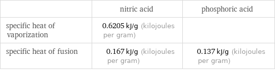  | nitric acid | phosphoric acid specific heat of vaporization | 0.6205 kJ/g (kilojoules per gram) |  specific heat of fusion | 0.167 kJ/g (kilojoules per gram) | 0.137 kJ/g (kilojoules per gram)