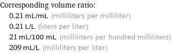 Corresponding volume ratio:  | 0.21 mL/mL (milliliters per milliliter)  | 0.21 L/L (liters per liter)  | 21 mL/100 mL (milliliters per hundred milliliters)  | 209 mL/L (milliliters per liter)