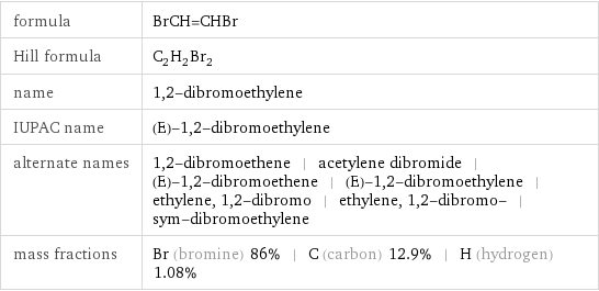 formula | BrCH=CHBr Hill formula | C_2H_2Br_2 name | 1, 2-dibromoethylene IUPAC name | (E)-1, 2-dibromoethylene alternate names | 1, 2-dibromoethene | acetylene dibromide | (E)-1, 2-dibromoethene | (E)-1, 2-dibromoethylene | ethylene, 1, 2-dibromo | ethylene, 1, 2-dibromo- | sym-dibromoethylene mass fractions | Br (bromine) 86% | C (carbon) 12.9% | H (hydrogen) 1.08%