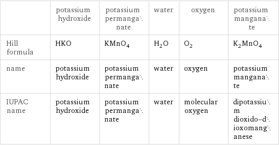  | potassium hydroxide | potassium permanganate | water | oxygen | potassium manganate Hill formula | HKO | KMnO_4 | H_2O | O_2 | K_2MnO_4 name | potassium hydroxide | potassium permanganate | water | oxygen | potassium manganate IUPAC name | potassium hydroxide | potassium permanganate | water | molecular oxygen | dipotassium dioxido-dioxomanganese