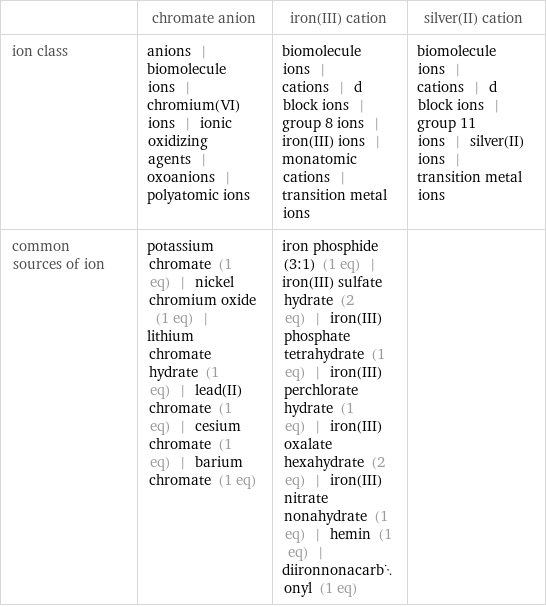  | chromate anion | iron(III) cation | silver(II) cation ion class | anions | biomolecule ions | chromium(VI) ions | ionic oxidizing agents | oxoanions | polyatomic ions | biomolecule ions | cations | d block ions | group 8 ions | iron(III) ions | monatomic cations | transition metal ions | biomolecule ions | cations | d block ions | group 11 ions | silver(II) ions | transition metal ions common sources of ion | potassium chromate (1 eq) | nickel chromium oxide (1 eq) | lithium chromate hydrate (1 eq) | lead(II) chromate (1 eq) | cesium chromate (1 eq) | barium chromate (1 eq) | iron phosphide (3:1) (1 eq) | iron(III) sulfate hydrate (2 eq) | iron(III) phosphate tetrahydrate (1 eq) | iron(III) perchlorate hydrate (1 eq) | iron(III) oxalate hexahydrate (2 eq) | iron(III) nitrate nonahydrate (1 eq) | hemin (1 eq) | diironnonacarbonyl (1 eq) | 