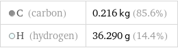  C (carbon) | 0.216 kg (85.6%)  H (hydrogen) | 36.290 g (14.4%)