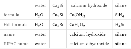  | water | Ca2Si | calcium hydroxide | silane formula | H_2O | Ca2Si | Ca(OH)_2 | SiH_4 Hill formula | H_2O | Ca2Si | CaH_2O_2 | H_4Si name | water | | calcium hydroxide | silane IUPAC name | water | | calcium dihydroxide | silane