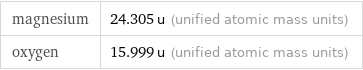 magnesium | 24.305 u (unified atomic mass units) oxygen | 15.999 u (unified atomic mass units)