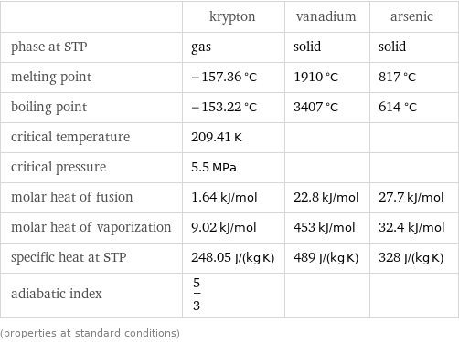  | krypton | vanadium | arsenic phase at STP | gas | solid | solid melting point | -157.36 °C | 1910 °C | 817 °C boiling point | -153.22 °C | 3407 °C | 614 °C critical temperature | 209.41 K | |  critical pressure | 5.5 MPa | |  molar heat of fusion | 1.64 kJ/mol | 22.8 kJ/mol | 27.7 kJ/mol molar heat of vaporization | 9.02 kJ/mol | 453 kJ/mol | 32.4 kJ/mol specific heat at STP | 248.05 J/(kg K) | 489 J/(kg K) | 328 J/(kg K) adiabatic index | 5/3 | |  (properties at standard conditions)