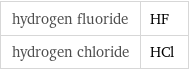 hydrogen fluoride | HF hydrogen chloride | HCl