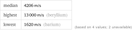 median | 4206 m/s highest | 13000 m/s (beryllium) lowest | 1620 m/s (barium) | (based on 4 values; 2 unavailable)