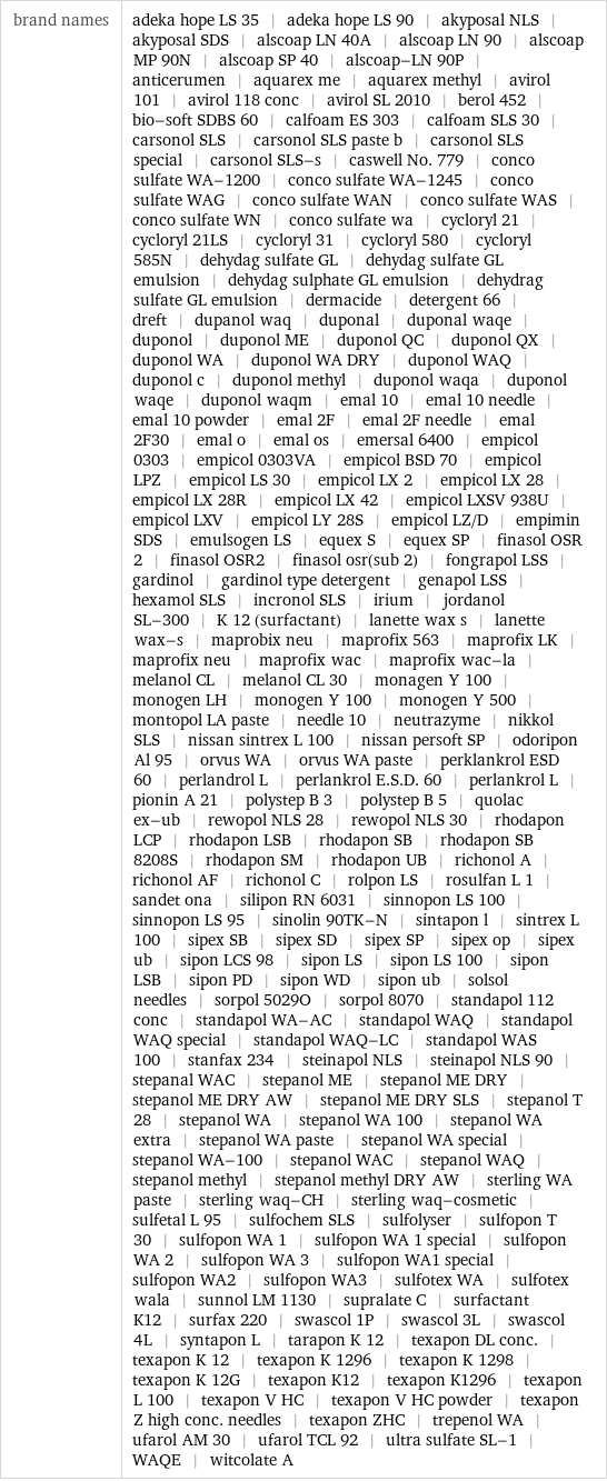 brand names | adeka hope LS 35 | adeka hope LS 90 | akyposal NLS | akyposal SDS | alscoap LN 40A | alscoap LN 90 | alscoap MP 90N | alscoap SP 40 | alscoap-LN 90P | anticerumen | aquarex me | aquarex methyl | avirol 101 | avirol 118 conc | avirol SL 2010 | berol 452 | bio-soft SDBS 60 | calfoam ES 303 | calfoam SLS 30 | carsonol SLS | carsonol SLS paste b | carsonol SLS special | carsonol SLS-s | caswell No. 779 | conco sulfate WA-1200 | conco sulfate WA-1245 | conco sulfate WAG | conco sulfate WAN | conco sulfate WAS | conco sulfate WN | conco sulfate wa | cycloryl 21 | cycloryl 21LS | cycloryl 31 | cycloryl 580 | cycloryl 585N | dehydag sulfate GL | dehydag sulfate GL emulsion | dehydag sulphate GL emulsion | dehydrag sulfate GL emulsion | dermacide | detergent 66 | dreft | dupanol waq | duponal | duponal waqe | duponol | duponol ME | duponol QC | duponol QX | duponol WA | duponol WA DRY | duponol WAQ | duponol c | duponol methyl | duponol waqa | duponol waqe | duponol waqm | emal 10 | emal 10 needle | emal 10 powder | emal 2F | emal 2F needle | emal 2F30 | emal o | emal os | emersal 6400 | empicol 0303 | empicol 0303VA | empicol BSD 70 | empicol LPZ | empicol LS 30 | empicol LX 2 | empicol LX 28 | empicol LX 28R | empicol LX 42 | empicol LXSV 938U | empicol LXV | empicol LY 28S | empicol LZ/D | empimin SDS | emulsogen LS | equex S | equex SP | finasol OSR 2 | finasol OSR2 | finasol osr(sub 2) | fongrapol LSS | gardinol | gardinol type detergent | genapol LSS | hexamol SLS | incronol SLS | irium | jordanol SL-300 | K 12 (surfactant) | lanette wax s | lanette wax-s | maprobix neu | maprofix 563 | maprofix LK | maprofix neu | maprofix wac | maprofix wac-la | melanol CL | melanol CL 30 | monagen Y 100 | monogen LH | monogen Y 100 | monogen Y 500 | montopol LA paste | needle 10 | neutrazyme | nikkol SLS | nissan sintrex L 100 | nissan persoft SP | odoripon Al 95 | orvus WA | orvus WA paste | perklankrol ESD 60 | perlandrol L | perlankrol E.S.D. 60 | perlankrol L | pionin A 21 | polystep B 3 | polystep B 5 | quolac ex-ub | rewopol NLS 28 | rewopol NLS 30 | rhodapon LCP | rhodapon LSB | rhodapon SB | rhodapon SB 8208S | rhodapon SM | rhodapon UB | richonol A | richonol AF | richonol C | rolpon LS | rosulfan L 1 | sandet ona | silipon RN 6031 | sinnopon LS 100 | sinnopon LS 95 | sinolin 90TK-N | sintapon l | sintrex L 100 | sipex SB | sipex SD | sipex SP | sipex op | sipex ub | sipon LCS 98 | sipon LS | sipon LS 100 | sipon LSB | sipon PD | sipon WD | sipon ub | solsol needles | sorpol 5029O | sorpol 8070 | standapol 112 conc | standapol WA-AC | standapol WAQ | standapol WAQ special | standapol WAQ-LC | standapol WAS 100 | stanfax 234 | steinapol NLS | steinapol NLS 90 | stepanal WAC | stepanol ME | stepanol ME DRY | stepanol ME DRY AW | stepanol ME DRY SLS | stepanol T 28 | stepanol WA | stepanol WA 100 | stepanol WA extra | stepanol WA paste | stepanol WA special | stepanol WA-100 | stepanol WAC | stepanol WAQ | stepanol methyl | stepanol methyl DRY AW | sterling WA paste | sterling waq-CH | sterling waq-cosmetic | sulfetal L 95 | sulfochem SLS | sulfolyser | sulfopon T 30 | sulfopon WA 1 | sulfopon WA 1 special | sulfopon WA 2 | sulfopon WA 3 | sulfopon WA1 special | sulfopon WA2 | sulfopon WA3 | sulfotex WA | sulfotex wala | sunnol LM 1130 | supralate C | surfactant K12 | surfax 220 | swascol 1P | swascol 3L | swascol 4L | syntapon L | tarapon K 12 | texapon DL conc. | texapon K 12 | texapon K 1296 | texapon K 1298 | texapon K 12G | texapon K12 | texapon K1296 | texapon L 100 | texapon V HC | texapon V HC powder | texapon Z high conc. needles | texapon ZHC | trepenol WA | ufarol AM 30 | ufarol TCL 92 | ultra sulfate SL-1 | WAQE | witcolate A