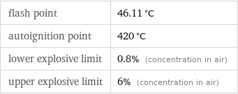 flash point | 46.11 °C autoignition point | 420 °C lower explosive limit | 0.8% (concentration in air) upper explosive limit | 6% (concentration in air)