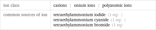 ion class | cations | onium ions | polyatomic ions common sources of ion | tetraethylammonium iodide (1 eq) | tetraethylammonium cyanide (1 eq) | tetraethylammonium bromide (1 eq)