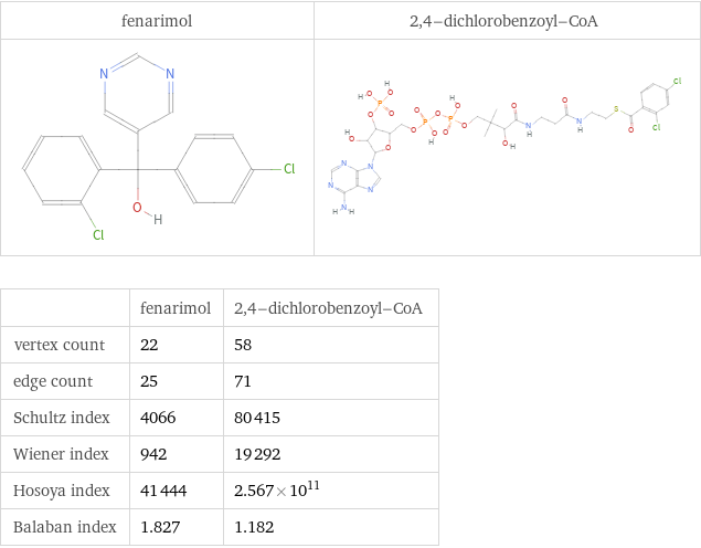   | fenarimol | 2, 4-dichlorobenzoyl-CoA vertex count | 22 | 58 edge count | 25 | 71 Schultz index | 4066 | 80415 Wiener index | 942 | 19292 Hosoya index | 41444 | 2.567×10^11 Balaban index | 1.827 | 1.182
