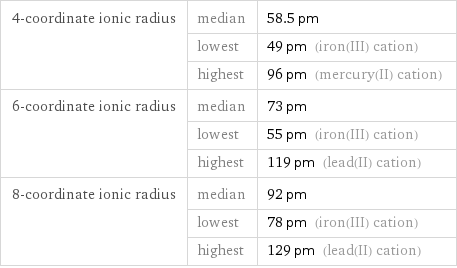 4-coordinate ionic radius | median | 58.5 pm  | lowest | 49 pm (iron(III) cation)  | highest | 96 pm (mercury(II) cation) 6-coordinate ionic radius | median | 73 pm  | lowest | 55 pm (iron(III) cation)  | highest | 119 pm (lead(II) cation) 8-coordinate ionic radius | median | 92 pm  | lowest | 78 pm (iron(III) cation)  | highest | 129 pm (lead(II) cation)