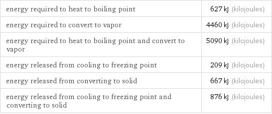 energy required to heat to boiling point | 627 kJ (kilojoules) energy required to convert to vapor | 4460 kJ (kilojoules) energy required to heat to boiling point and convert to vapor | 5090 kJ (kilojoules) energy released from cooling to freezing point | 209 kJ (kilojoules) energy released from converting to solid | 667 kJ (kilojoules) energy released from cooling to freezing point and converting to solid | 876 kJ (kilojoules)