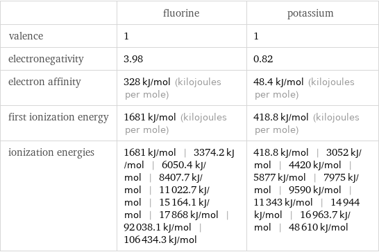  | fluorine | potassium valence | 1 | 1 electronegativity | 3.98 | 0.82 electron affinity | 328 kJ/mol (kilojoules per mole) | 48.4 kJ/mol (kilojoules per mole) first ionization energy | 1681 kJ/mol (kilojoules per mole) | 418.8 kJ/mol (kilojoules per mole) ionization energies | 1681 kJ/mol | 3374.2 kJ/mol | 6050.4 kJ/mol | 8407.7 kJ/mol | 11022.7 kJ/mol | 15164.1 kJ/mol | 17868 kJ/mol | 92038.1 kJ/mol | 106434.3 kJ/mol | 418.8 kJ/mol | 3052 kJ/mol | 4420 kJ/mol | 5877 kJ/mol | 7975 kJ/mol | 9590 kJ/mol | 11343 kJ/mol | 14944 kJ/mol | 16963.7 kJ/mol | 48610 kJ/mol