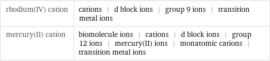 rhodium(IV) cation | cations | d block ions | group 9 ions | transition metal ions mercury(II) cation | biomolecule ions | cations | d block ions | group 12 ions | mercury(II) ions | monatomic cations | transition metal ions