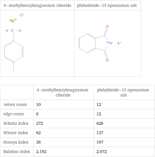   | 4-methylbenzylmagnesium chloride | phthalimide-15 npotassium salt vertex count | 10 | 12 edge count | 8 | 12 Schultz index | 272 | 626 Wiener index | 62 | 137 Hosoya index | 38 | 197 Balaban index | 2.192 | 2.072