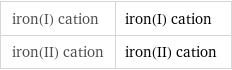 iron(I) cation | iron(I) cation iron(II) cation | iron(II) cation