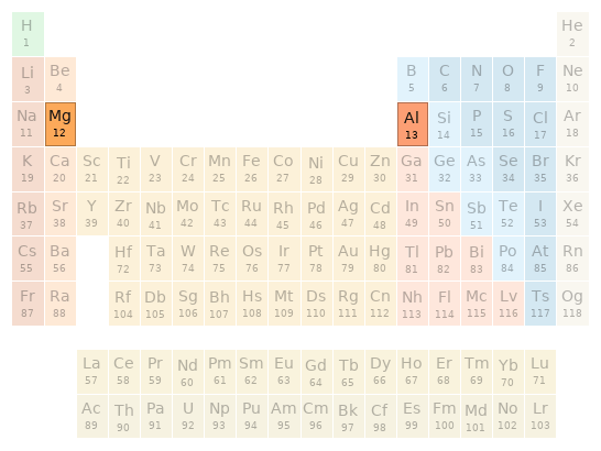 Periodic table location