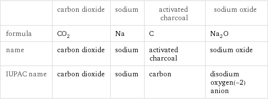  | carbon dioxide | sodium | activated charcoal | sodium oxide formula | CO_2 | Na | C | Na_2O name | carbon dioxide | sodium | activated charcoal | sodium oxide IUPAC name | carbon dioxide | sodium | carbon | disodium oxygen(-2) anion