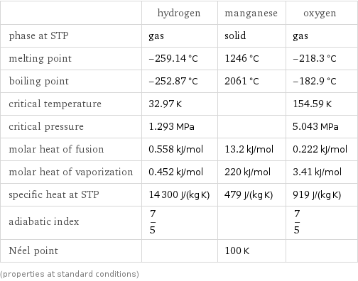  | hydrogen | manganese | oxygen phase at STP | gas | solid | gas melting point | -259.14 °C | 1246 °C | -218.3 °C boiling point | -252.87 °C | 2061 °C | -182.9 °C critical temperature | 32.97 K | | 154.59 K critical pressure | 1.293 MPa | | 5.043 MPa molar heat of fusion | 0.558 kJ/mol | 13.2 kJ/mol | 0.222 kJ/mol molar heat of vaporization | 0.452 kJ/mol | 220 kJ/mol | 3.41 kJ/mol specific heat at STP | 14300 J/(kg K) | 479 J/(kg K) | 919 J/(kg K) adiabatic index | 7/5 | | 7/5 Néel point | | 100 K |  (properties at standard conditions)