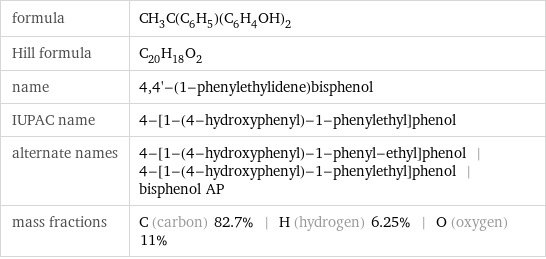 formula | CH_3C(C_6H_5)(C_6H_4OH)_2 Hill formula | C_20H_18O_2 name | 4, 4'-(1-phenylethylidene)bisphenol IUPAC name | 4-[1-(4-hydroxyphenyl)-1-phenylethyl]phenol alternate names | 4-[1-(4-hydroxyphenyl)-1-phenyl-ethyl]phenol | 4-[1-(4-hydroxyphenyl)-1-phenylethyl]phenol | bisphenol AP mass fractions | C (carbon) 82.7% | H (hydrogen) 6.25% | O (oxygen) 11%
