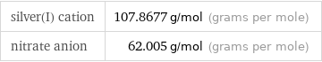 silver(I) cation | 107.8677 g/mol (grams per mole) nitrate anion | 62.005 g/mol (grams per mole)