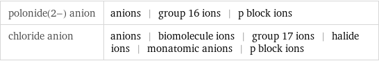 polonide(2-) anion | anions | group 16 ions | p block ions chloride anion | anions | biomolecule ions | group 17 ions | halide ions | monatomic anions | p block ions