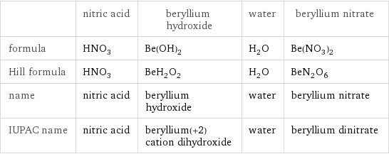  | nitric acid | beryllium hydroxide | water | beryllium nitrate formula | HNO_3 | Be(OH)_2 | H_2O | Be(NO_3)_2 Hill formula | HNO_3 | BeH_2O_2 | H_2O | BeN_2O_6 name | nitric acid | beryllium hydroxide | water | beryllium nitrate IUPAC name | nitric acid | beryllium(+2) cation dihydroxide | water | beryllium dinitrate