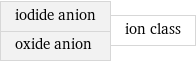iodide anion oxide anion | ion class
